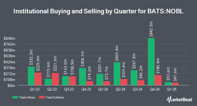 Institutional Ownership by Quarter for ProShares S&P 500 Dividend Aristocrats ETF (BATS:NOBL)