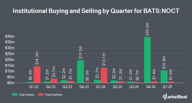 Institutional Ownership by Quarter for Innovator Growth-100 Power Buffer ETF - October (BATS:NOCT)