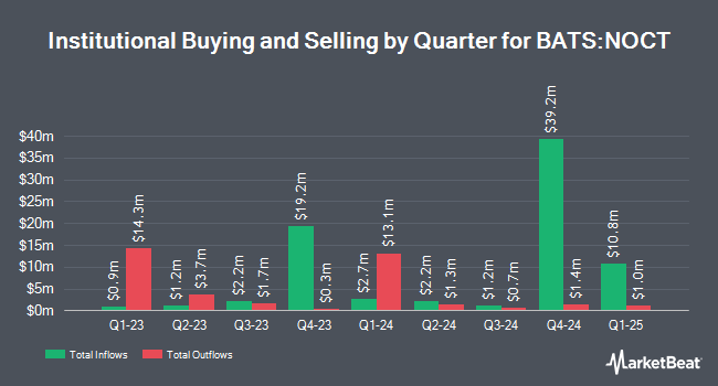 Institutional Ownership by Quarter for Innovator Growth-100 Power Buffer ETF- October (BATS:NOCT)