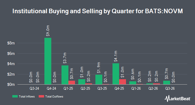 Institutional Ownership by Quarter for FT Vest U.S. Equity Max Buffer ETF - November (BATS:NOVM)