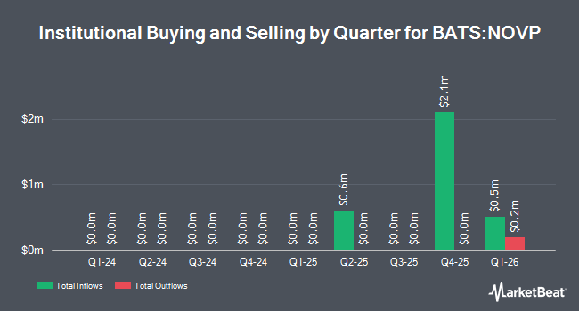 Institutional Ownership by Quarter for PGIM S&P 500 Buffer 12 ETF - November (BATS:NOVP)