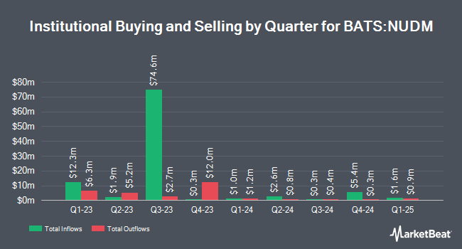 Institutional Ownership by Quarter for NuShares ESG International Developed Markets Equity ETF (BATS:NUDM)