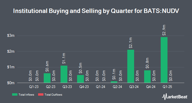 Institutional Ownership by Quarter for Nuveen ESG Dividend ETF (BATS:NUDV)
