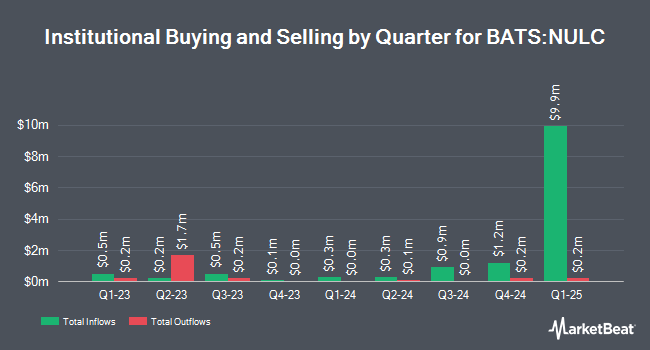 Institutional Ownership by Quarter for Nuveen ESG Large-Cap ETF (BATS:NULC)