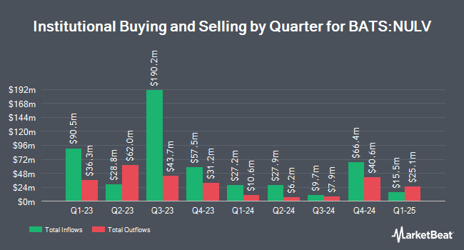 Institutional Ownership by Quarter for Nuveen ESG Large-Cap Value ETF (BATS:NULV)