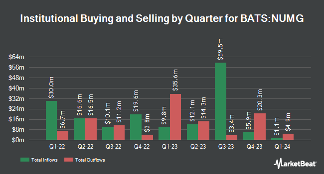 Institutional Ownership by Quarter for Nuveen ESG Mid-Cap Growth ETF (BATS:NUMG)