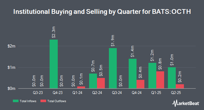 Institutional Ownership by Quarter for Innovator Premium Income 20 Barrier ETF - October (BATS:OCTH)
