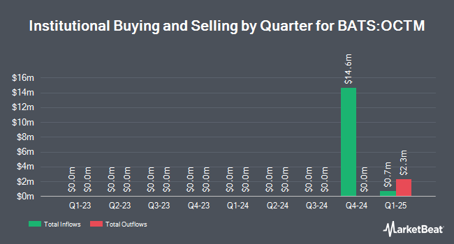 Institutional Ownership by Quarter for FT Vest U.S. Equity Max Buffer ETF - October (BATS:OCTM)