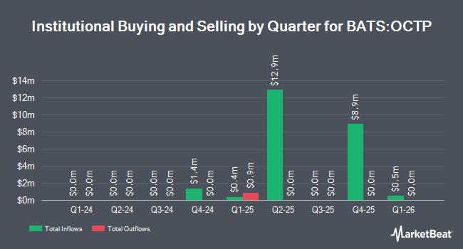 Institutional Ownership by Quarter for PGIM S&P 500 Buffer 12 ETF - October (BATS:OCTP)