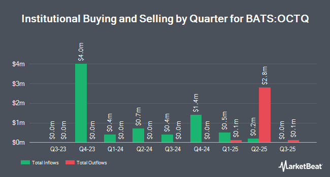 Institutional Ownership by Quarter for Innovator Premium Income 40 Barrier ETF - October (BATS:OCTQ)