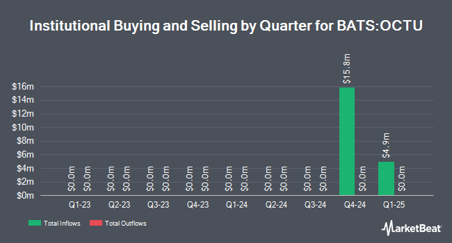 Institutional Ownership by Quarter for AllianzIM U.S. Equity Buffer15 Uncapped Oct ETF (BATS:OCTU)