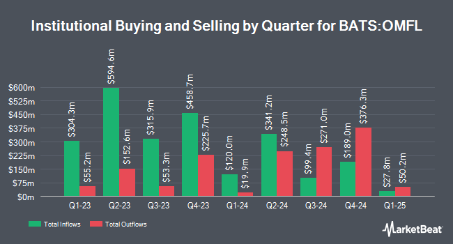 Institutional Ownership by Quarter for Invesco Russell 1000 Dynamic Multifactor ETF (BATS:OMFL)