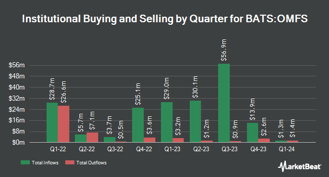 Institutional Ownership by Quarter for Invesco Russell 2000 Dynamic Multifactor ETF (BATS:OMFS)