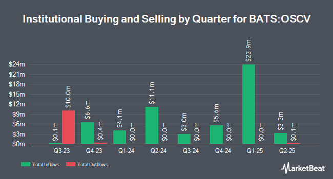 Institutional Ownership by Quarter for Opus Small Cap Value Plus ETF (BATS:OSCV)
