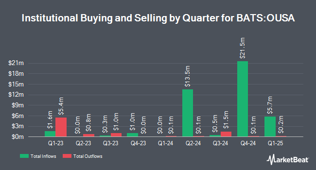 Institutional Ownership by Quarter for ALPS O'Shares U.S. Quality Dividend ETF (BATS:OUSA)