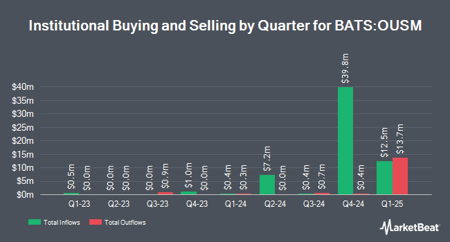 Institutional Ownership by Quarter for ALPS O'Shares U.S. Small-Cap Quality Dividend ETF (BATS:OUSM)