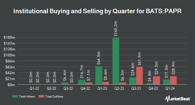 Institutional Ownership by Quarter for Innovator U.S. Equity Power Buffer ETF - April (BATS:PAPR)