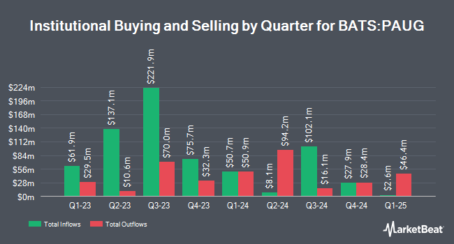 Institutional Ownership by Quarter for Innovator U.S. Equity Power Buffer ETF - August (BATS:PAUG)