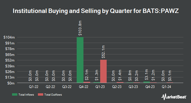 Institutional Ownership by Quarter for ProShares Pet Care ETF (BATS:PAWZ)