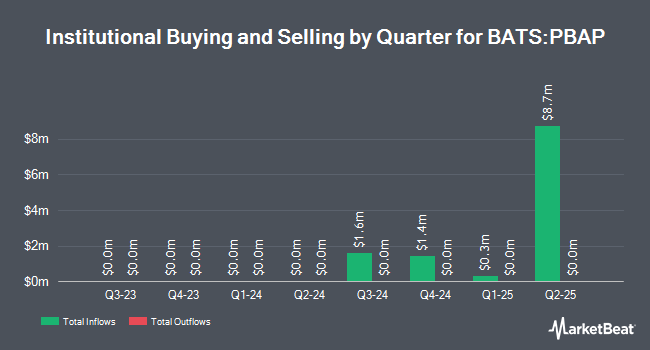 Institutional Ownership by Quarter for PGIM S&P 500 Buffer 20 ETF - April (BATS:PBAP)