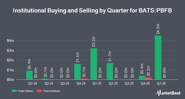 Institutional Ownership by Quarter for PGIM S&P 500 Buffer 20 ETF - February (BATS:PBFB)