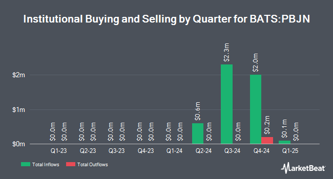 Institutional Ownership by Quarter for PGIM S&P 500 Buffer 20 ETF - June (BATS:PBJN)