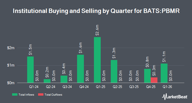 Institutional Ownership by Quarter for PGIM S&P 500 Buffer 20 ETF - March (BATS:PBMR)