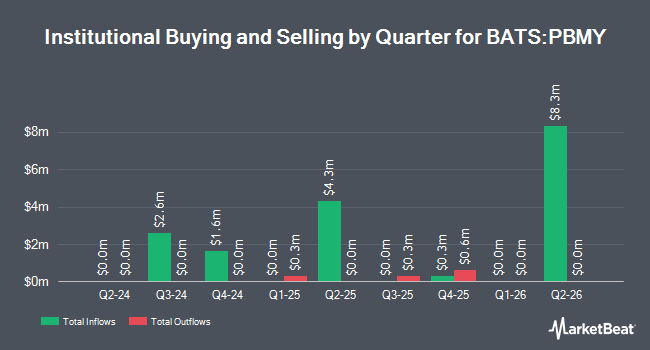 Institutional Ownership by Quarter for PGIM S&P 500 Buffer 20 ETF - May (BATS:PBMY)