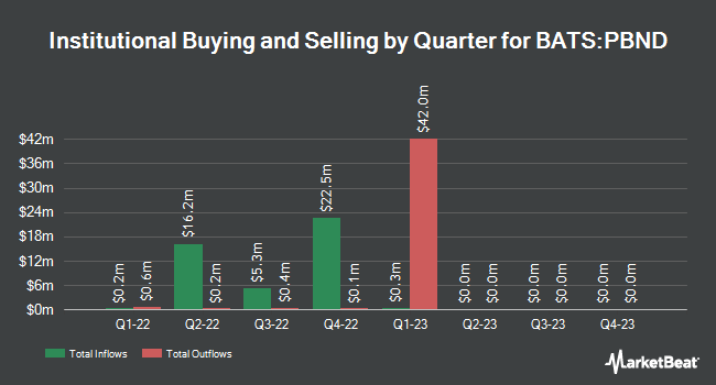 Institutional Ownership by Quarter for Invesco PureBeta US Aggregate Bond ETF (BATS:PBND)