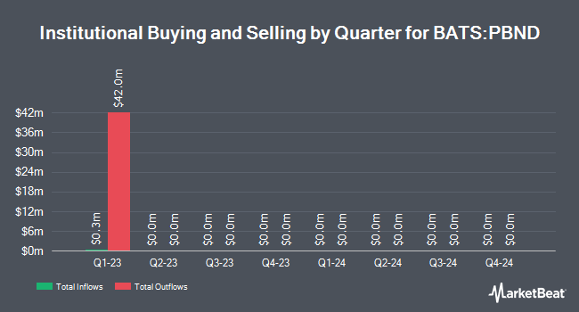 Institutional Ownership by Quarter for Invesco PureBeta US Aggregate Bond ETF (BATS:PBND)