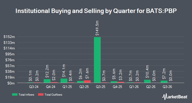 Institutional Ownership by Quarter for Invesco S&P 500 BuyWrite ETF (BATS:PBP)