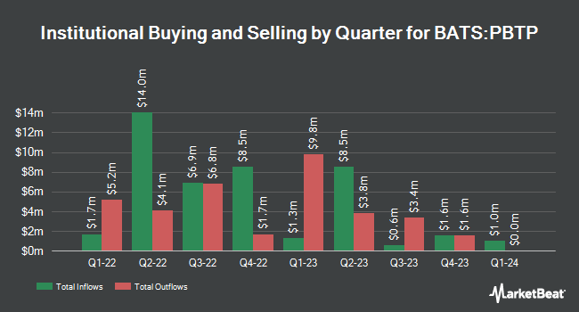 Institutional Ownership by Quarter for Invesco PureBeta 0-5 Yr US TIPS ETF (BATS:PBTP)