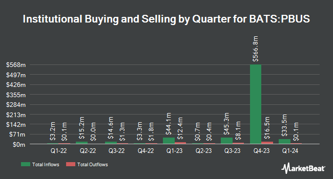 Institutional Ownership by Quarter for Invesco PureBeta MSCI USA ETF (BATS:PBUS)