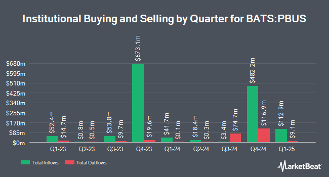 Institutional Ownership by Quarter for Invesco MSCI USA ETF (BATS:PBUS)