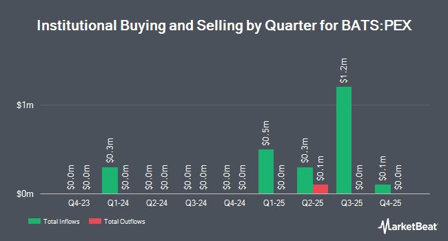 Institutional Ownership by Quarter for ProShares Global Listed Private Equity ETF (BATS:PEX)