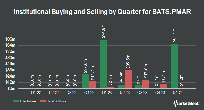 Institutional Ownership by Quarter for Innovator U.S. Equity Power Buffer ETF - March (BATS:PMAR)