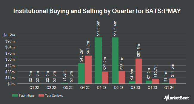 Institutional Ownership by Quarter for Innovator U.S. Equity Power Buffer ETF - May (BATS:PMAY)