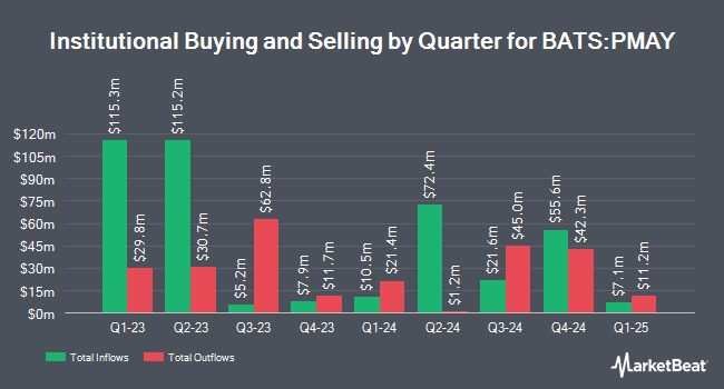 Institutional Ownership by Quarter for Innovator U.S. Equity Power Buffer ETF - May (BATS:PMAY)