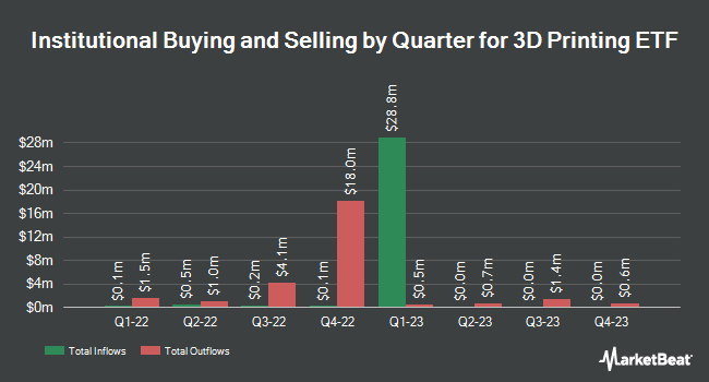 Institutional Ownership by Quarter for 3D Printing ETF (BATS:PRNT)