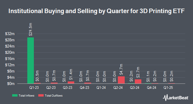 Institutional Ownership by Quarter for 3D Printing ETF (BATS:PRNT)