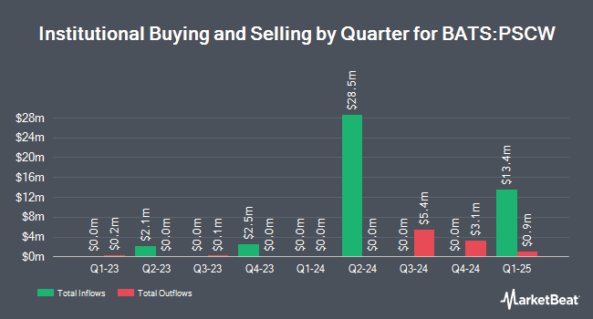 Institutional Ownership by Quarter for Pacer Swan SOS Conservative (April) ETF (BATS:PSCW)