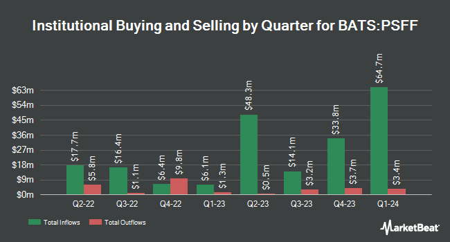 Institutional Ownership by Quarter for Pacer Swan SOS Fund of Funds ETF (BATS:PSFF)