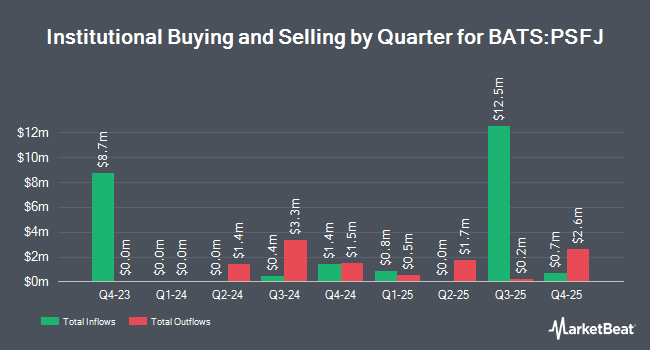 Institutional Ownership by Quarter for Pacer Swan SOS Flex (July) ETF (BATS:PSFJ)