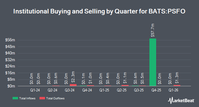 Institutional Ownership by Quarter for Pacer Swan SOS Flex (October) ETF (BATS:PSFO)