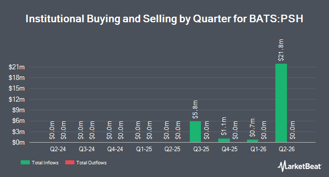 Institutional Ownership by Quarter for PGIM Short Duration High Yield ETF (BATS:PSH)