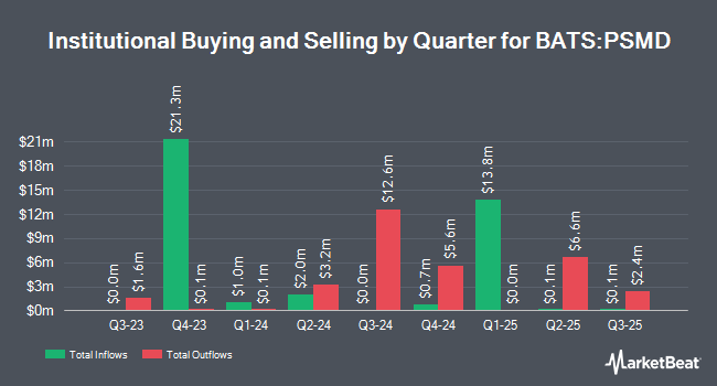 Institutional Ownership by Quarter for Pacer Swan SOS Moderate (January) ETF (BATS:PSMD)