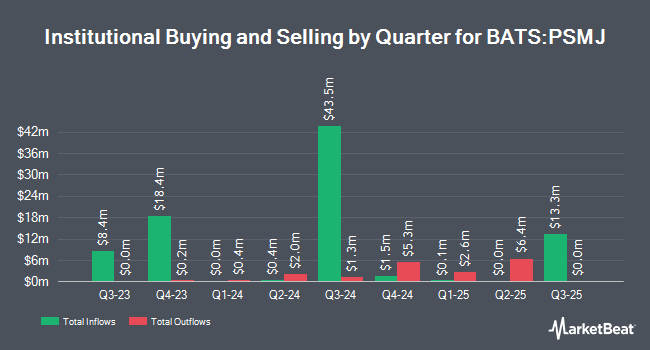 Institutional Ownership by Quarter for Pacer Swan SOS Moderate (July) ETF (BATS:PSMJ)