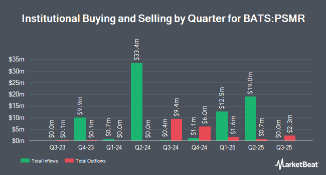 Institutional Ownership by Quarter for Pacer Swan SOS Moderate (April) ETF (BATS:PSMR)