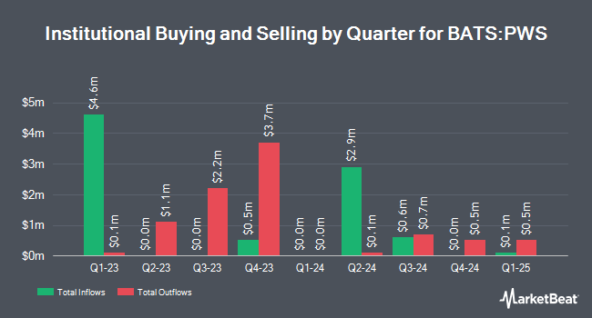 Institutional Ownership by Quarter for Pacer WealthShield ETF (BATS:PWS)