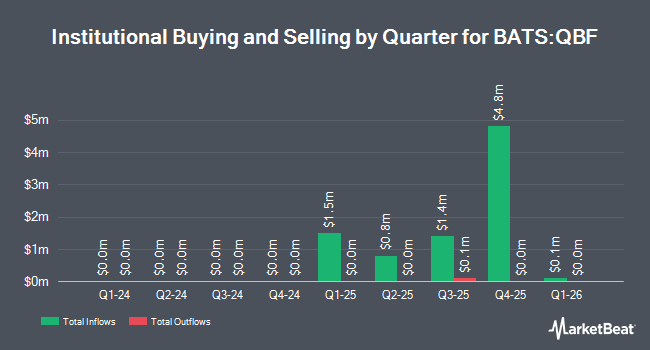Institutional Ownership by Quarter for Innovator Uncapped Bitcoin 20 Floor ETF (BATS:QBF)